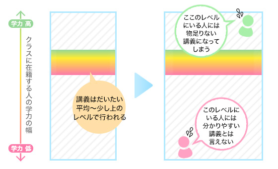 集団授業での講義レベル