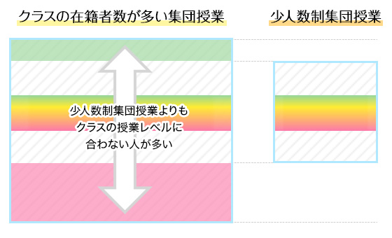 クラスの在籍者数が多い集団授業｜少人数制集団授業