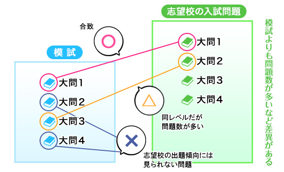 模試と志望校の入試問題の違い